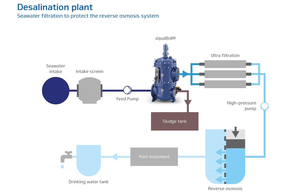 Seawater filtration and the protection of reverse osmosis systems with Bollfilter